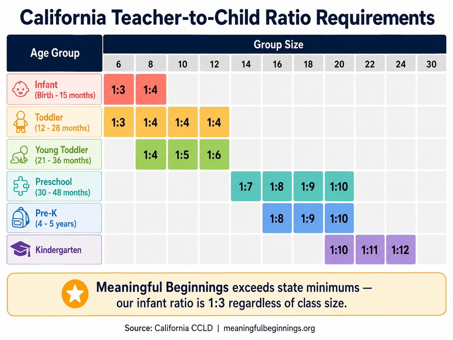 California childcare ratio chart by age group