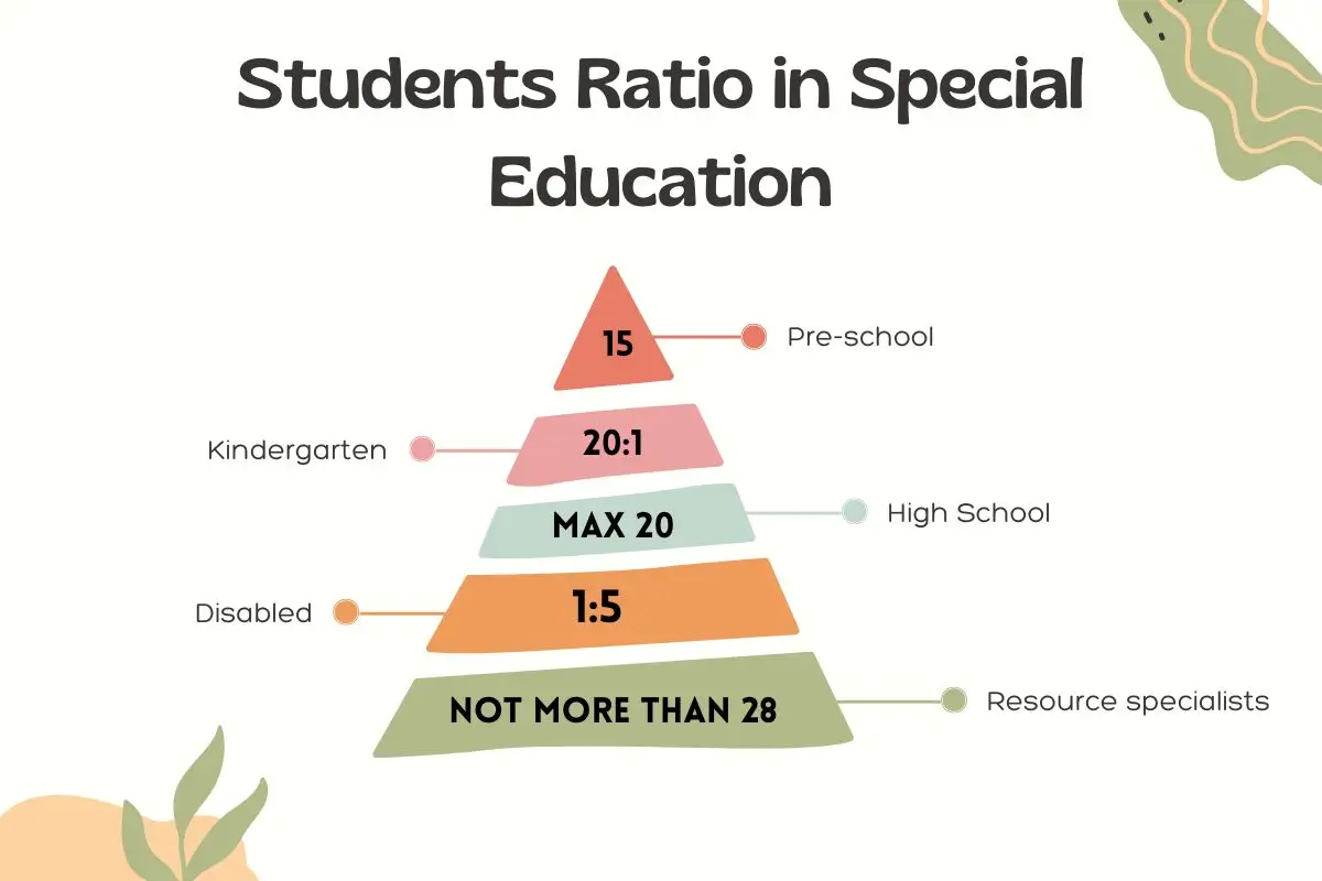 Students ratio